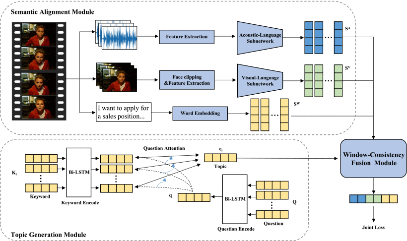 Model architecture